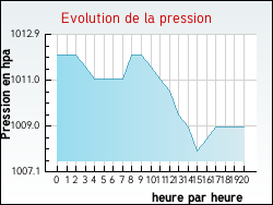 Evolution de la pression de la ville Rozier-Ctes-d'Aurec